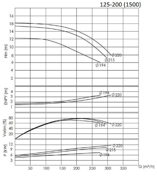 BTKF 125-200, 15 kW - Насос консольний одноступінчатий (1500) BTKF 125-200, 15 kW - Насос консольний одноступінчатий (1500)
