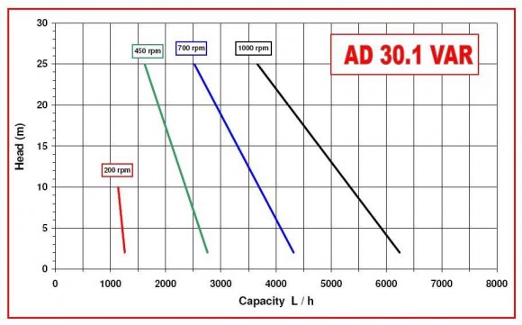 AlphaDynamic AD30.1/03 1,1kW impeller pump with mechanical variator