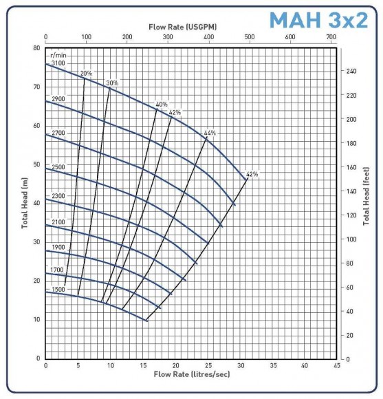 Pompe à lisier 3x2C-MAH
