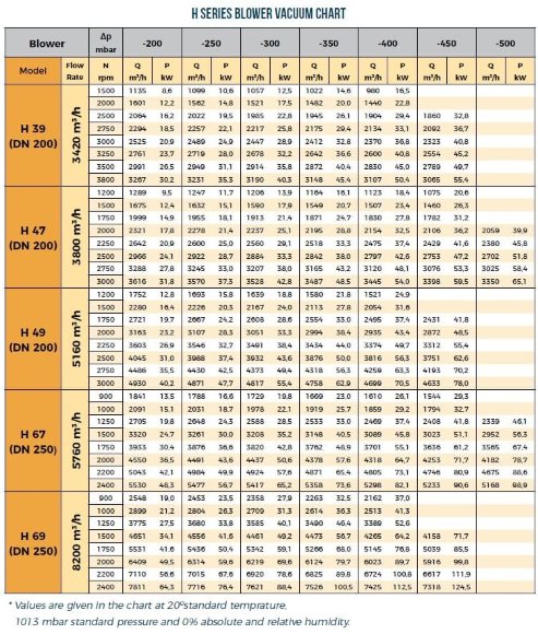 Gebläse RUUT BLOWER H 49 (DN 200), 5160m3/h