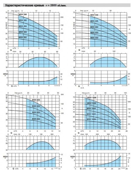Насос горизонтальный многоступенчатый MXH 202E