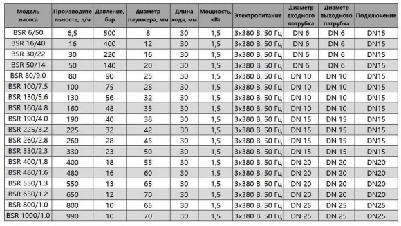 BSR 260/2,8 AISI 304, Ex tłokowa pompa dozująca BSR 260/2,8 AISI 304, Ex tłokowa pompa dozująca