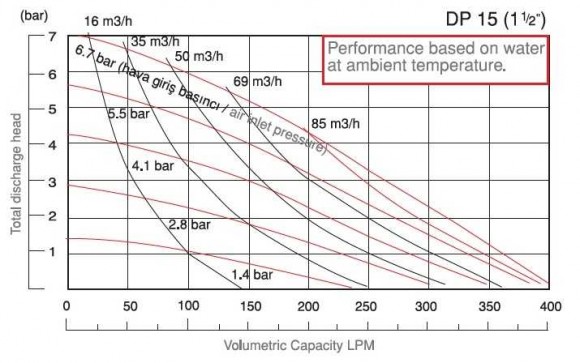 Bomba de diafragma DiaPump DP 15 AL/E Bomba de diafragma DiaPump DP 15 AL/E