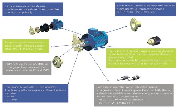 Acid and water resistant pump with magnetic coupling FLUIMAC COMPASS CM 30 PVDF, 2.2 kW, 380V Acid and water resistant pump with magnetic coupling FLUIMAC COMPASS CM 30 PVDF, 2.2 kW, 380V