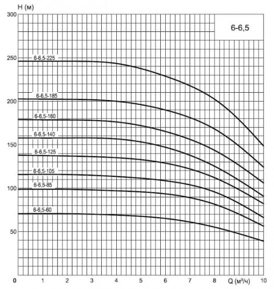 ECV 6-6,5-180 pompa głębinowa