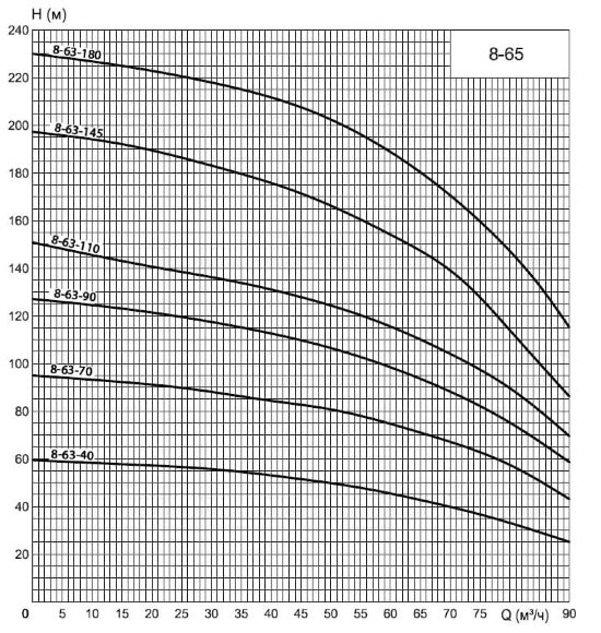 ЭЦВ 8-63-70 нрк насос глубинный для скважин