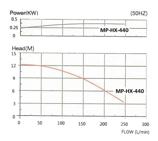 Pompa z napędem magnetycznym MP-HX-440 GFRPP, 240L/min, 12,3m, 380V, ABLE Motor Pompa z napędem magnetycznym MP-HX-440 GFRPP, 240L/min, 12,3m, 380V, ABLE Motor