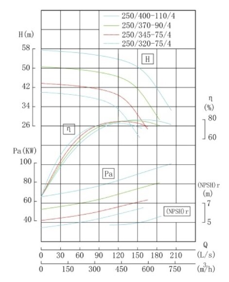 TKHW 250/440-110/4 (550/50), 110 kW, AISI 304, 1480 насос нержавеющий горизонтальный TKHW 250/440-110/4 (550/50), 110 kW, AISI 304, 1480 насос нержавеющий горизонтальный