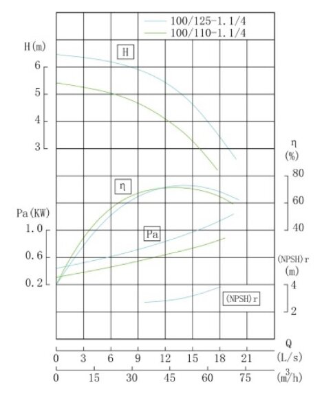 TKW 100/110-1.1/4 (44,6/4), 1,1 kW, 1450 насос центробежный горизонтальный