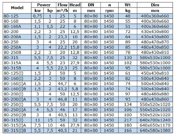 BGW 80-125(I) (50/5), 1,5kW, 1450 насос центробежный горизонтальный BGW 80-125(I) (50/5), 1,5kW, 1450 насос центробежный горизонтальный