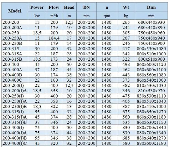 BGWHB 200-315 (200/32), 30kW, 1480, Ex - насос нержавеющий горизонтальный BGWHB 200-315 (200/32), 30kW, 1480, Ex - насос нержавеющий горизонтальный