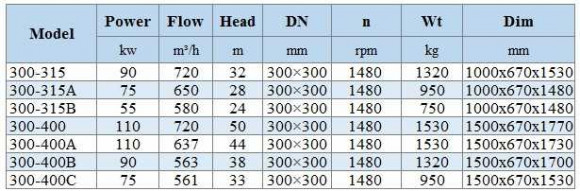 BGWH 300-400B (563/38), 90kW, 1480 - насос нержавеющий горизонтальный