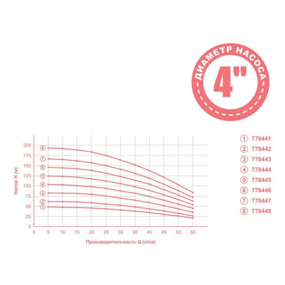 Zentrifugalpumpe 1.3kVt H 148 (114) m Q 55 (35) L/min Ø102mm 70m Kabel mid Dongyin (778446)