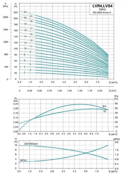 Насос центробежный многоступ верт LVR4-8, 380В 1.5 кВт Hmax 74М Qmax 133.3 л/мин нерж Leo3.0