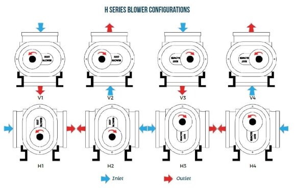 Gebläse RUUT BLOWER H 67 (DN 250), 5760m3/h