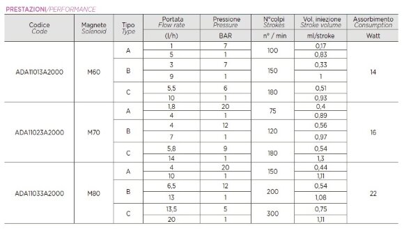 Электромагнитный насос-дозатор PDE HC151 PI-MA M60 240V PVC-PVDF-CE-VT (SA), 1-10 л/ч, 7-1 бар