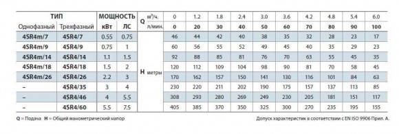 Насос скважинный 4SR4m/18 Насос скважинный 4SR4m/18