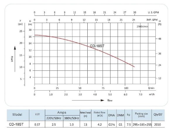 CD-18ST, AISI 304 насос нержавеющий для пищевых продуктов CD-18ST, AISI 304 насос нержавеющий для пищевых продуктов