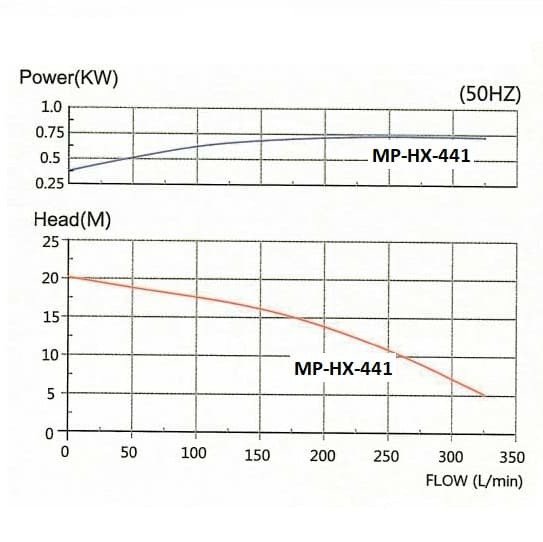 Bomba con acoplamiento magnético químico MP-HX-441 GFRPP, 330L/min, 19M, 380V, Motor ABLE Bomba con acoplamiento magnético químico MP-HX-441 GFRPP, 330L/min, 19M, 380V, Motor ABLE