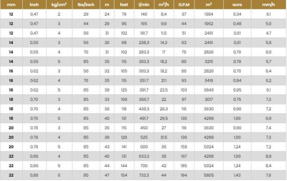 Arroseur pour arrosage, irrigation JET40 BSP
