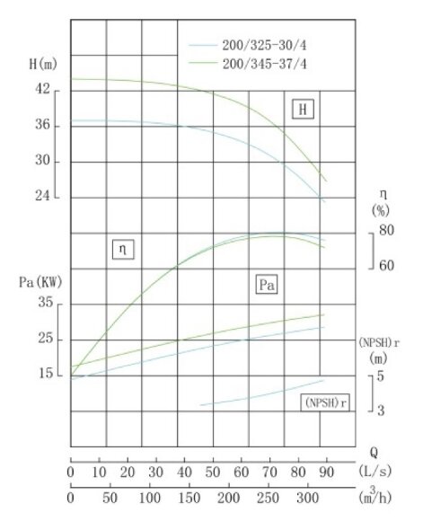TKW 200/325-30/4 (240/32), 30 kW, 1480 насос центробежный горизонтальный TKW 200/325-30/4 (240/32), 30 kW, 1480 насос центробежный горизонтальный