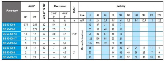 Tauchbohrlochpumpe BE 50-100-9, 220V