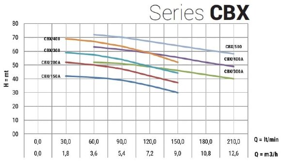 Edelstahlpumpe CBX/400, 3 kW, 9 m3/h, 71,5 m, 380V/T, AISI 304 (EBARA 2CDX 120/40)