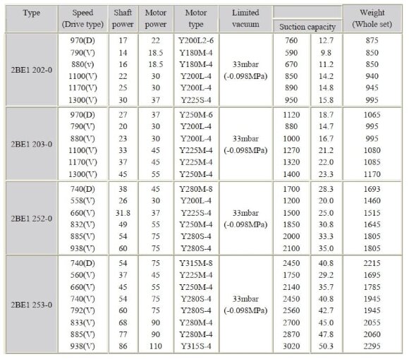 Вакуумный насос 2BE202 Ex 22kW 380V 50Hz
