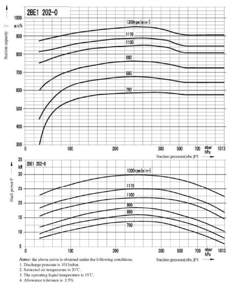 Вакуумный насос 2BE202 Ex 22kW 380V 50Hz
