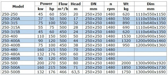 Насос для перекачки дизельного топлива BGWB 250-480A (500/60), 132kW, 1480 Ex Насос для перекачки дизельного топлива BGWB 250-480A (500/60), 132kW, 1480 Ex