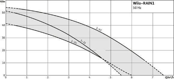 Утилизатор дождевой воды Wilo-RAIN1-45 EM