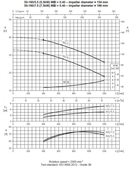 Pompa odśrodkowa 3LM/I 50-160/5,5, 380V Pompa odśrodkowa 3LM/I 50-160/5,5, 380V