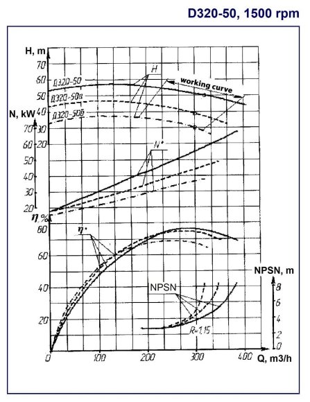 Насосний агрегат Д320-50б, 45 кВт, 1500 двостороннього входу