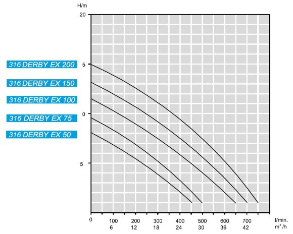 Entwässerungs-Tauchmotorpumpe ATEX 316 DERBY EX 100, 380V