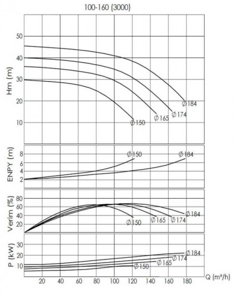 BTKF-I 100-160, 15 kW - bomba en línea (3000)
