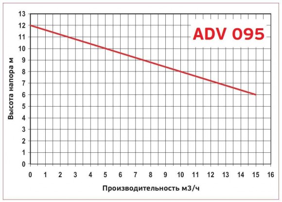 ADV 95/PP/800/1HP/2800/BSP - вертикальный центробежный насос ADV 95/PP/800/1HP/2800/BSP - вертикальный центробежный насос