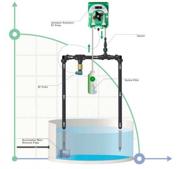 Гидропоника, перистальтический насос для контроля EC Control Pump для теплиц Гидропоника, перистальтический насос для контроля EC Control Pump для теплиц