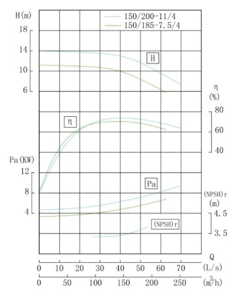 TKHW 150/185-7.5/4 (140/10), 7,5 kW, AISI 304, 1480 насос нержавеющий горизонтальный TKHW 150/185-7.5/4 (140/10), 7,5 kW, AISI 304, 1480 насос нержавеющий горизонтальный
