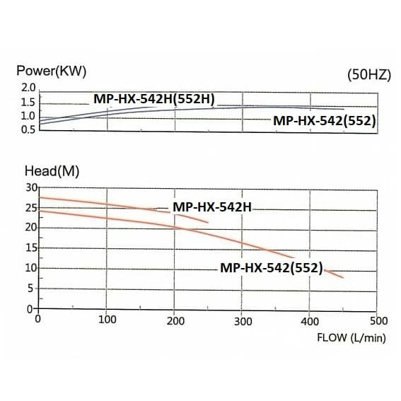Chemical pump with magnetic coupling MP-HX-542 GFRPP, 450L / min, 24.4 m, 380V, ABLE Motor Chemical pump with magnetic coupling MP-HX-542 GFRPP, 450L / min, 24.4 m, 380V, ABLE Motor