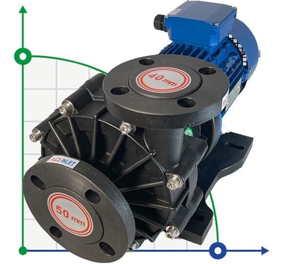 Chemical pump with magnetic coupling MP-HX-542 GFRPP, 450L / min, 24.4 m, 380V, ABLE Motor Chemical pump with magnetic coupling MP-HX-542 GFRPP, 450L / min, 24.4 m, 380V, ABLE Motor