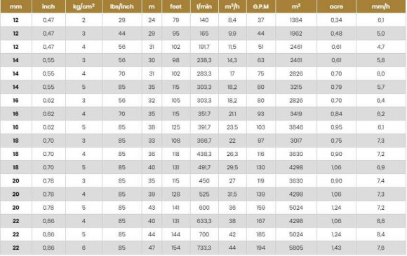 Sprinkler für Bewässerung JET40 NPT