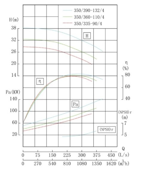 TKW 350/360-110/4 (995/27,5), 110 kW, 1480 насос центробежный горизонтальный TKW 350/360-110/4 (995/27,5), 110 kW, 1480 насос центробежный горизонтальный