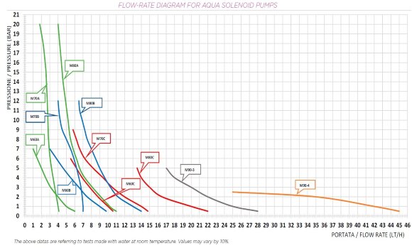 Pompe doseuse pour piscines PDE HC999-3A 17-05/25-01 230V PP-GL-DT