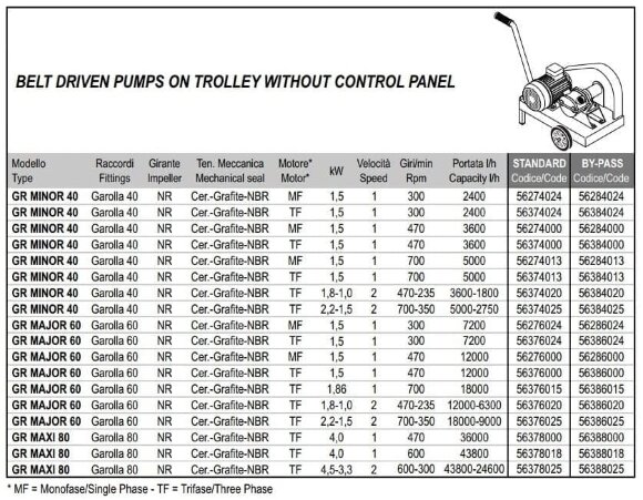 Impeller pump for liquid soap, lotion, cream, shampoo LIVERANI GR MAXI 80 NR TF 4 kW, 470 rpm, 380V belt-driven with trolley Impeller pump for liquid soap, lotion, cream, shampoo LIVERANI GR MAXI 80 NR TF 4 kW, 470 rpm, 380V belt-driven with trolley