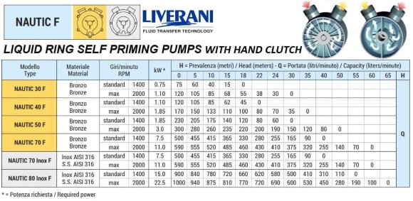 Вихровий насос для перекачування кислот LIVERANI NAUTIC 80 Inox F, 900 л/хв, AISI 316, з ручним зчепленням, без двигуна Вихровий насос для перекачування кислот LIVERANI NAUTIC 80 Inox F, 900 л/хв, AISI 316, з ручним зчепленням, без двигуна