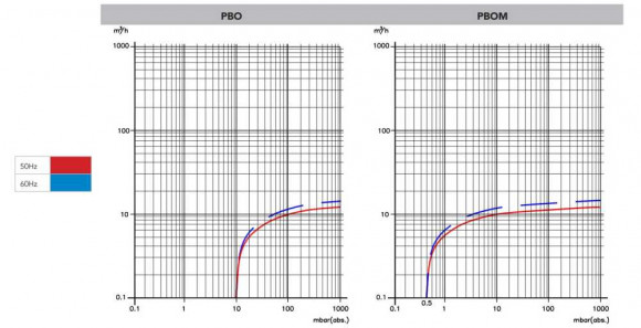 12 РВО-M вакуумный насос с масляной смазкой