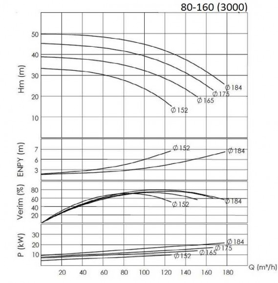 BTKF 80-160, 22 kW - Насос консольний одноступінчатий (3000) BTKF 80-160, 22 kW - Насос консольний одноступінчатий (3000)