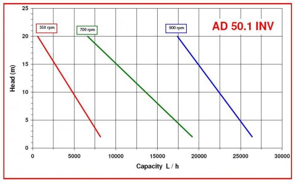 AlphaDynamic AD50.1/05 WIFI 2.2kW impeller pump with frequency converter, with WIFI AlphaDynamic AD50.1/05 WIFI 2.2kW impeller pump with frequency converter, with WIFI