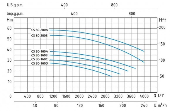 Насос Speroni CS 80-160 B відцентровий моноблочний
