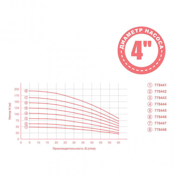 Zentrifugalpumpe 1.8kVt H 197 (152) m Q 55 (35) L/min Ø102mm 20m Kabel mid Dongyin (778448)